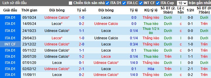 Nhận định, Soi kèo Lecce vs Udinese, 2h45 ngày 22/02 - Ảnh 3