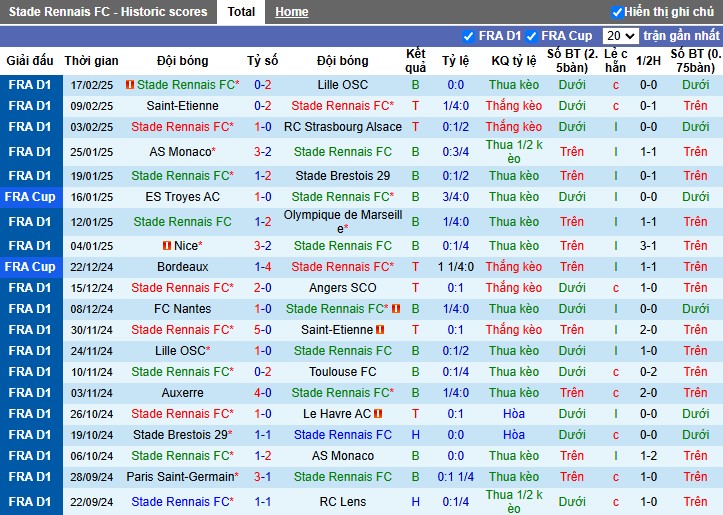 Nhận định, Soi kèo Rennes vs Reims, 2h45 ngày 22/02 - Ảnh 1