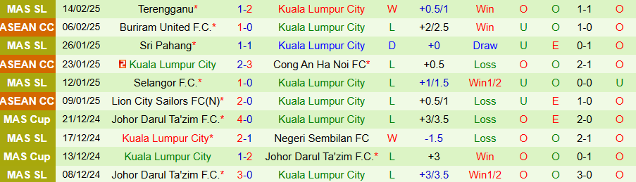 Nhận định, Soi kèo Sabah vs Kuala Lumpur City, 18h15 ngày 21/2 - Ảnh 1