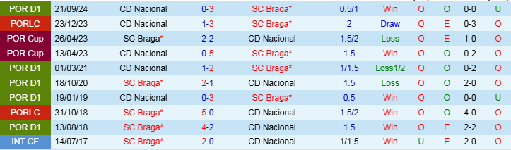 Nhận định, Soi kèo SC Braga vs CD Nacional, 3h15 ngày 22/2 - Ảnh 3