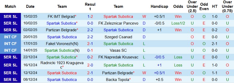 Nhận định, Soi kèo Spartak Subotica vs Radnicki Nis, 21h00 ngày 21/2 - Ảnh 1