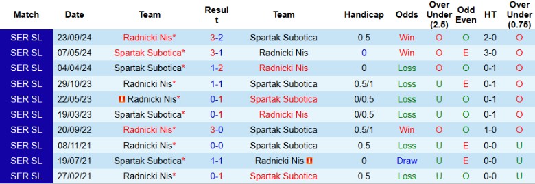 Nhận định, Soi kèo Spartak Subotica vs Radnicki Nis, 21h00 ngày 21/2 - Ảnh 3