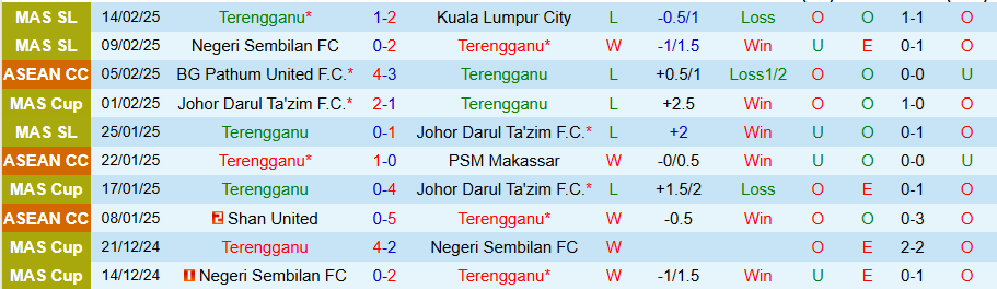 Nhận định, Soi kèo Terengganu vs Kuching, 20h00 ngày 21/2 - Ảnh 2