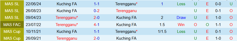 Nhận định, Soi kèo Terengganu vs Kuching, 20h00 ngày 21/2 - Ảnh 3