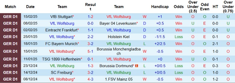 Nhận định, Soi kèo Wolfsburg vs VfL Bochum, 21h30 ngày 22/2 - Ảnh 1