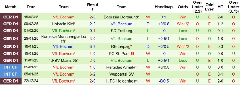 Nhận định, Soi kèo Wolfsburg vs VfL Bochum, 21h30 ngày 22/2 - Ảnh 2