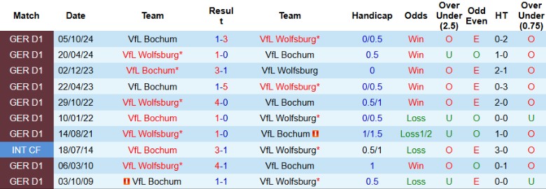 Nhận định, Soi kèo Wolfsburg vs VfL Bochum, 21h30 ngày 22/2 - Ảnh 3