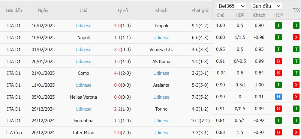 Soi kèo phạt góc Lecce vs Udinese, 2h45 ngày 22/02 - Ảnh 3