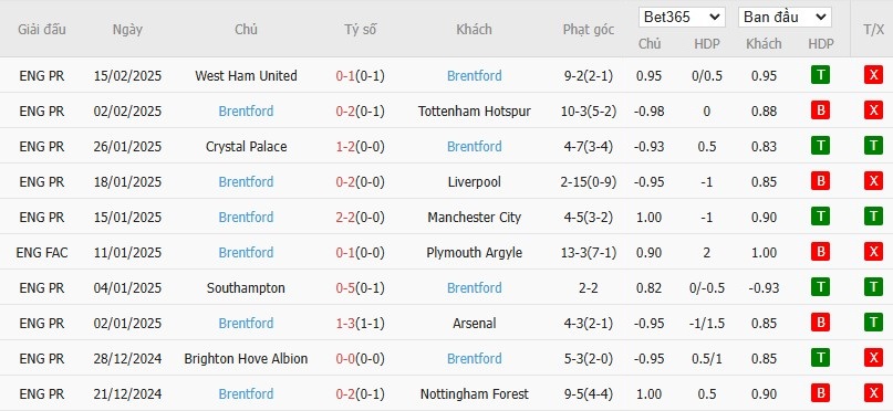 Soi kèo phạt góc Leicester City vs Brentford, 3h ngày 22/02 - Ảnh 5