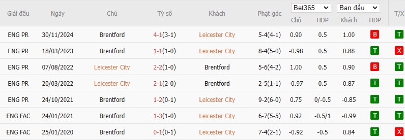 Soi kèo phạt góc Leicester City vs Brentford, 3h ngày 22/02 - Ảnh 6