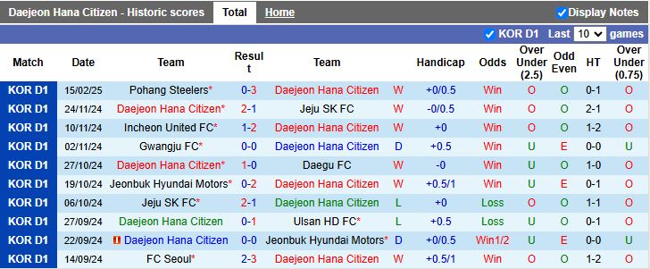 Nhận định, Soi kèo Daejeon Hana Citizen vs Ulsan Hyundai, 12h00 ngày 23/2 - Ảnh 1