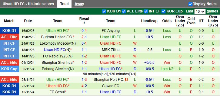 Nhận định, Soi kèo Daejeon Hana Citizen vs Ulsan Hyundai, 12h00 ngày 23/2 - Ảnh 2