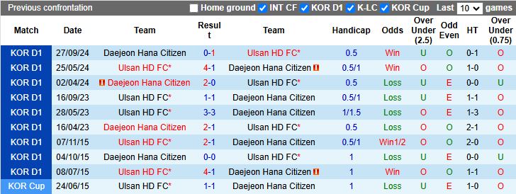 Nhận định, Soi kèo Daejeon Hana Citizen vs Ulsan Hyundai, 12h00 ngày 23/2 - Ảnh 3