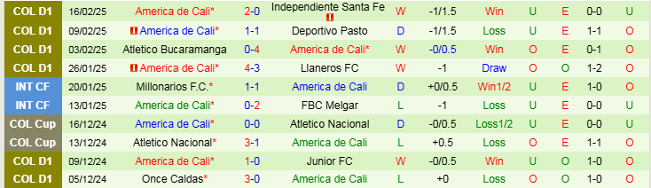 Nhận định, Soi kèo Deportes Tolima vs America de Cali, 8h20 ngày 24/2 - Ảnh 2