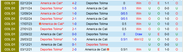 Nhận định, Soi kèo Deportes Tolima vs America de Cali, 8h20 ngày 24/2 - Ảnh 3