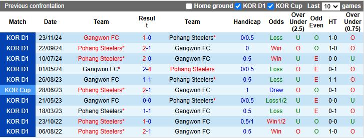 Nhận định, Soi kèo Gangwon vs Pohang Steelers, 14h30 ngày 23/2 - Ảnh 3