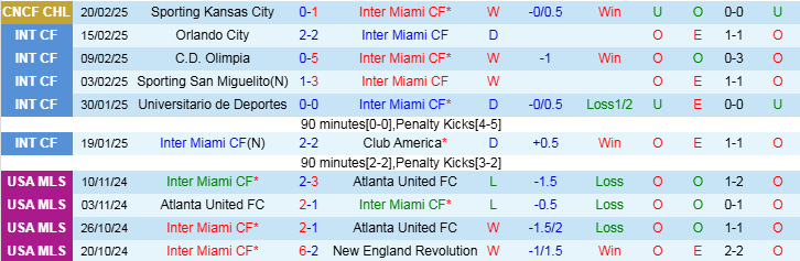 Nhận định, Soi kèo Inter Miami CF vs New York City FC, 7h30 ngày 23/2 - Ảnh 1