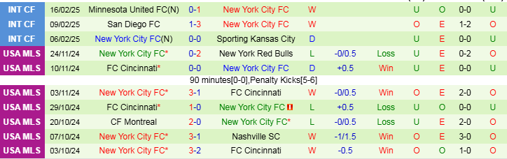 Nhận định, Soi kèo Inter Miami CF vs New York City FC, 7h30 ngày 23/2 - Ảnh 2