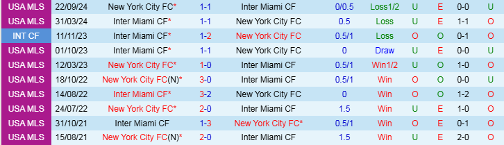 Nhận định, Soi kèo Inter Miami CF vs New York City FC, 7h30 ngày 23/2 - Ảnh 3