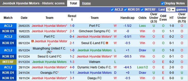 Nhận định, Soi kèo Jeonbuk Hyundai Motors vs Gwangju, 14h30 ngày 23/2 - Ảnh 1