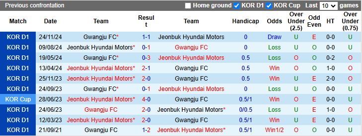 Nhận định, Soi kèo Jeonbuk Hyundai Motors vs Gwangju, 14h30 ngày 23/2 - Ảnh 3