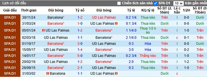 Nhận định, Soi kèo Las Palmas vs Barcelona, 3h ngày 23/02 - Ảnh 3