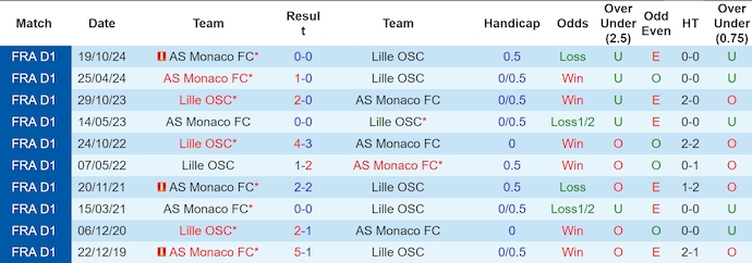 Nhận định, soi kèo Lille vs Monaco, 23h ngày 22/2 - Ảnh 3