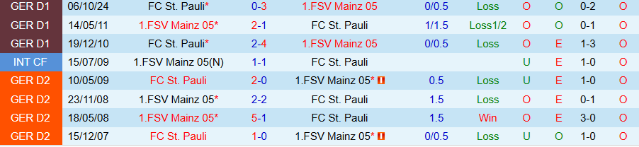 Nhận định, Soi kèo Mainz vs St. Pauli, 21h30 ngày 22/2 - Ảnh 3