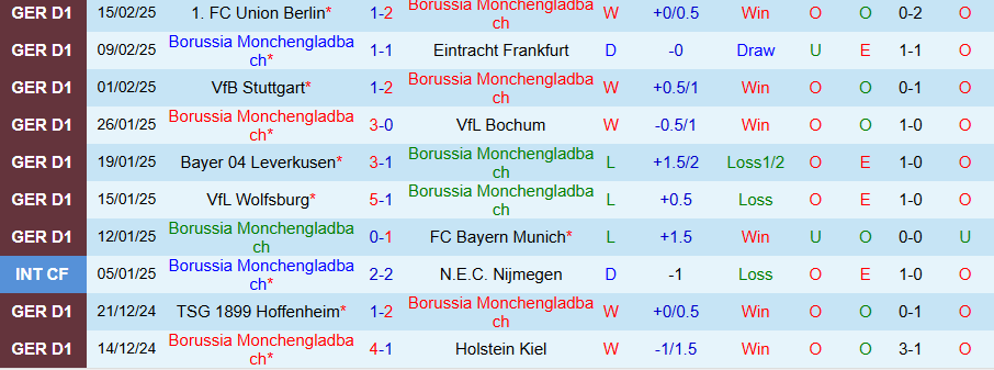 Nhận định, Soi kèo Monchengladbach vs Augsburg, 21h30 ngày 22/2 - Ảnh 2