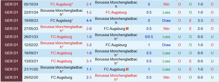 Nhận định, Soi kèo Monchengladbach vs Augsburg, 21h30 ngày 22/2 - Ảnh 3