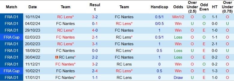 Nhận định, Soi kèo Nantes vs Lens, 21h00 ngày 23/2 - Ảnh 3