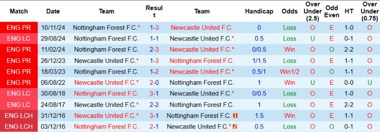 Nhận định, Soi kèo Newcastle vs Nottingham, 21h00 ngày 23/2 - Ảnh 3