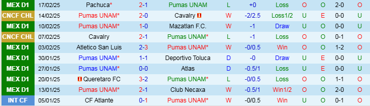 Nhận định, Soi kèo Pumas UNAM vs Club America, 10h05 ngày 23/2 - Ảnh 1