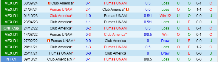 Nhận định, Soi kèo Pumas UNAM vs Club America, 10h05 ngày 23/2 - Ảnh 3