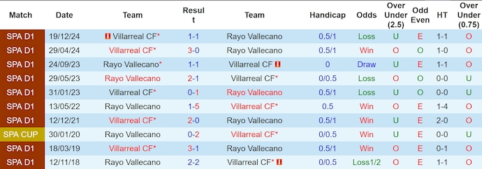 Nhận định, soi kèo Rayo Vallecano vs Villarreal, 22h15 ngày 22/2 - Ảnh 3