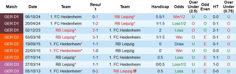 Nhận định, Soi kèo RB Leipzig vs Heidenheim, 21h30 ngày 23/2 - Ảnh 3