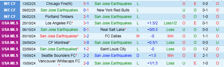 Nhận định, Soi kèo San Jose Earthquakes vs Real Salt Lake, 10h30 ngày 23/2 - Ảnh 1