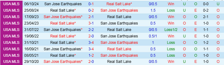 Nhận định, Soi kèo San Jose Earthquakes vs Real Salt Lake, 10h30 ngày 23/2 - Ảnh 3