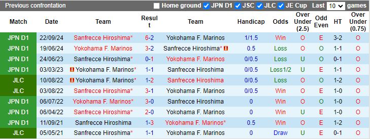 Nhận định, Soi kèo Sanfrecce Hiroshima vs Yokohama F. Marinos, 12h00 ngày 23/2 - Ảnh 3