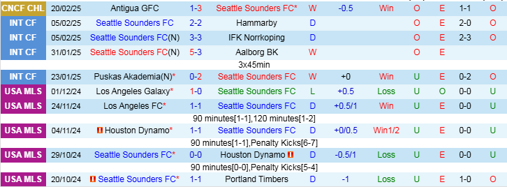 Nhận định, Soi kèo Seattle Sounders FC vs Charlotte FC, 10h30 ngày 23/2 - Ảnh 1