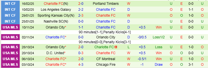 Nhận định, Soi kèo Seattle Sounders FC vs Charlotte FC, 10h30 ngày 23/2 - Ảnh 2