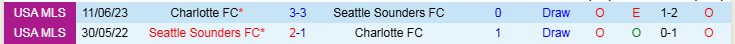 Nhận định, Soi kèo Seattle Sounders FC vs Charlotte FC, 10h30 ngày 23/2 - Ảnh 3