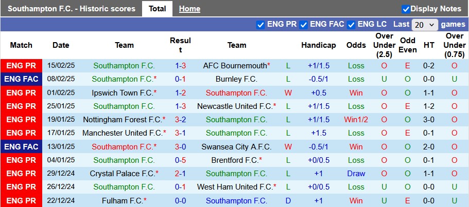 Nhận định, soi kèo Southampton vs Brighton, 22h ngày 22/2 - Ảnh 1