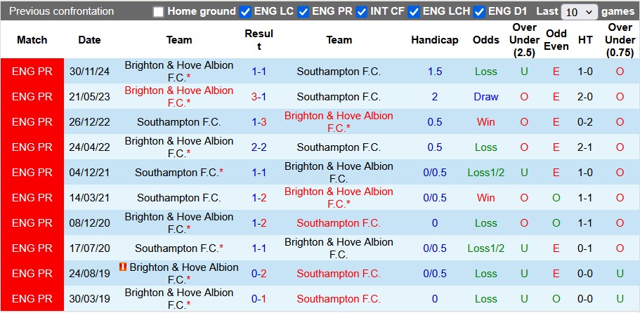 Nhận định, soi kèo Southampton vs Brighton, 22h ngày 22/2 - Ảnh 3