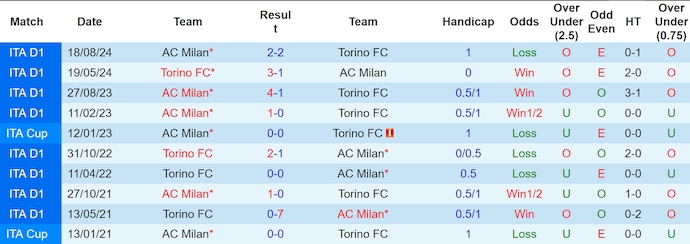 Nhận định, soi kèo Torino vs AC Milan, 0h ngày 23/2 - Ảnh 3