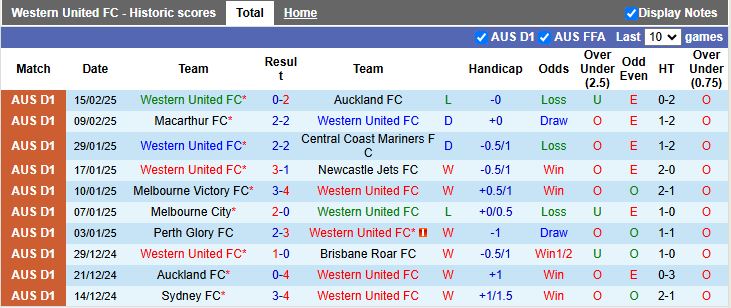 Nhận định, Soi kèo Western United vs Adelaide United, 13h00 ngày 23/2 - Ảnh 1