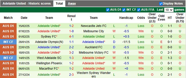 Nhận định, Soi kèo Western United vs Adelaide United, 13h00 ngày 23/2 - Ảnh 2