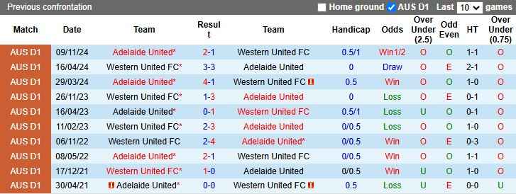 Nhận định, Soi kèo Western United vs Adelaide United, 13h00 ngày 23/2 - Ảnh 3