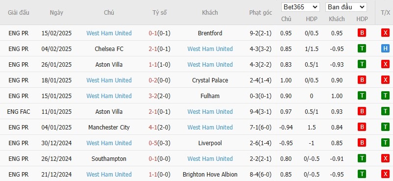 Soi kèo phạt góc Arsenal vs West Ham, 22h ngày 22/02 - Ảnh 5