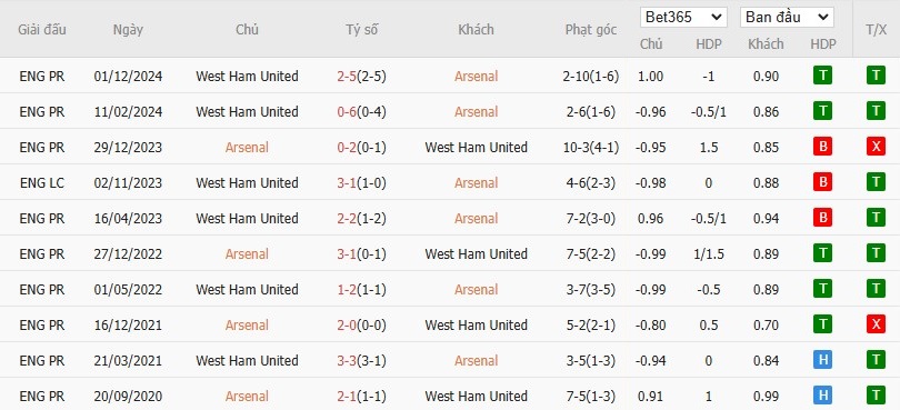 Soi kèo phạt góc Arsenal vs West Ham, 22h ngày 22/02 - Ảnh 6